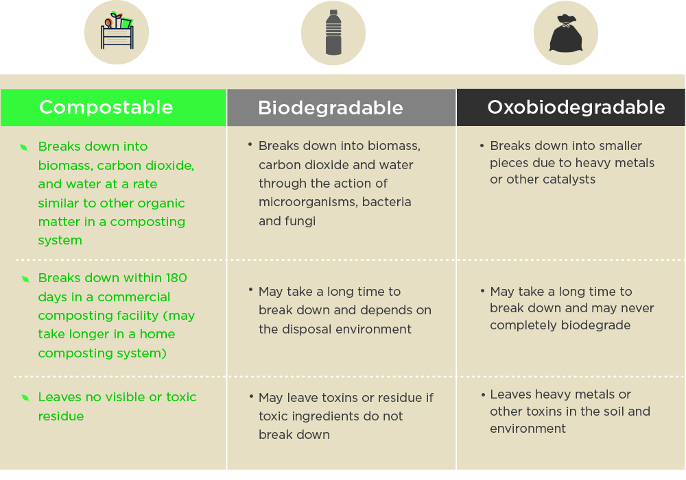 Compostable Advantages